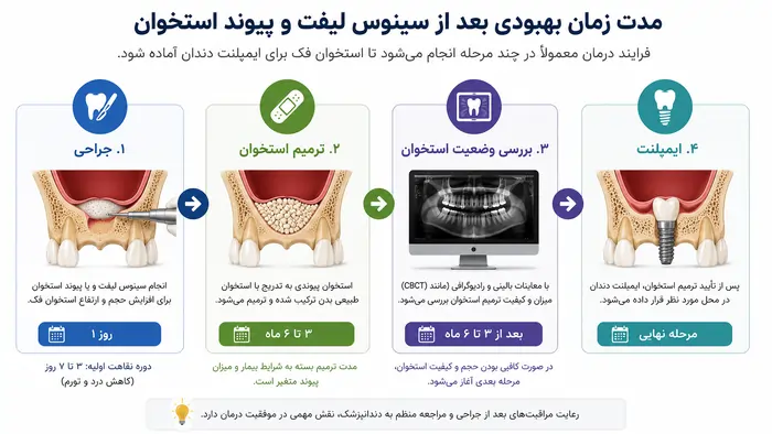 مدت زمان بهبودی بعد از سینوس لیفت و پیوند استخوان