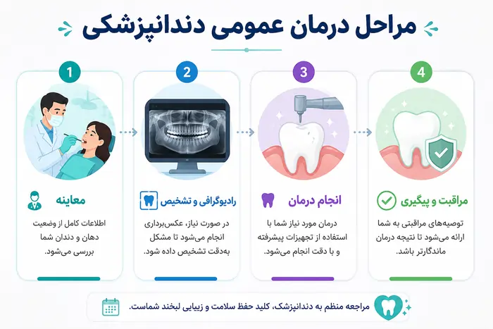 مراحل درمان عمومی دندان