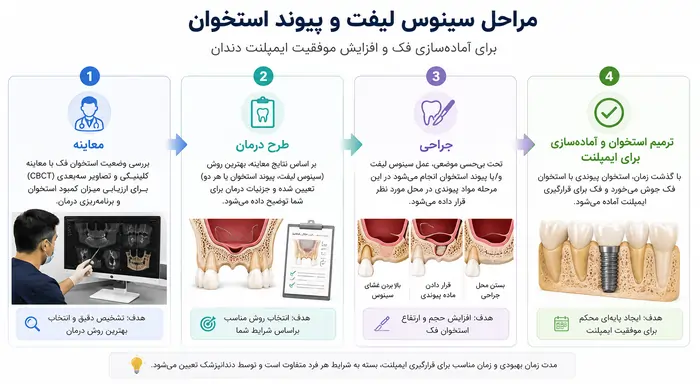 مراحل سینوس لیفت و پیوند استخوان