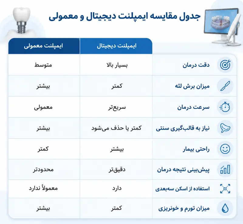 مقایسه ایمپلنت دیجیتال و معمولی