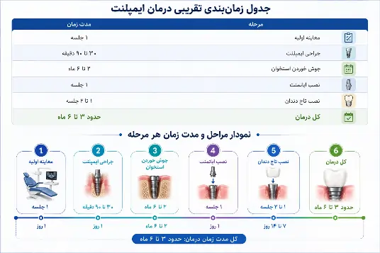 درمان ایمپلنت چقدر طول می کشد؟ بررسی مراحل، مدت زمان و عوامل موثر در 1405 4 درمان ایمپلنت چقدر طول می کشد