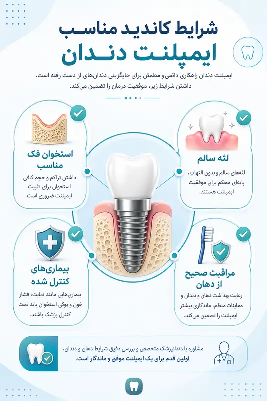 مرکز ایمپلنت غرب - ایمپلنت برای چه افرادی مناسب است؟ راهنمای کامل انتخاب بهترین کاندید درمان